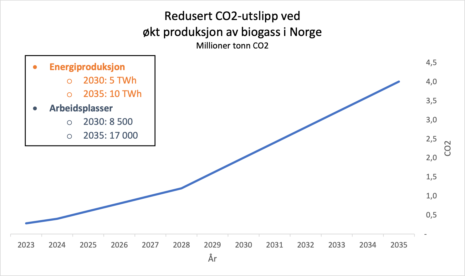 Figur som viser redusert CO-utslipp ved økt produksjon av biogass i Norge.
