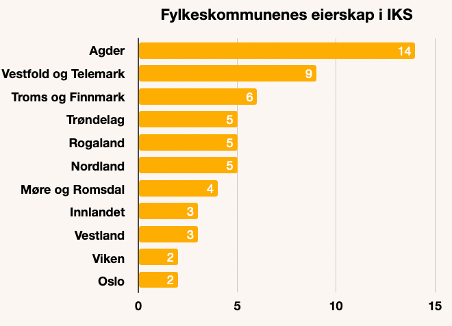 Figur som viser fylkeskommunenes eierskap i IKS.