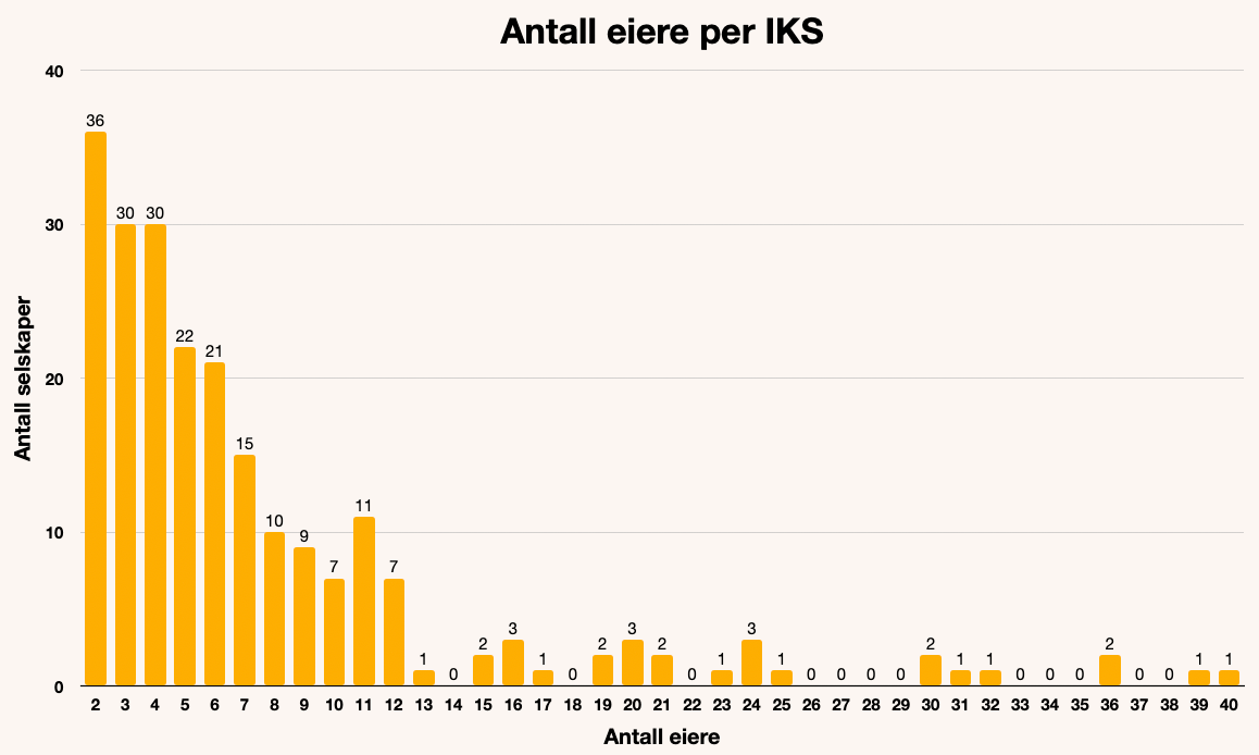 Figur som viser antall eiere per IKS.